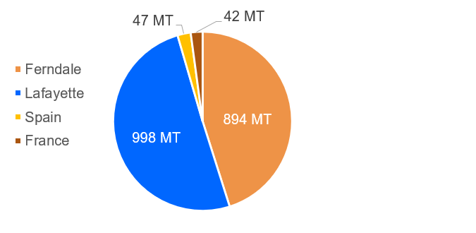 Total 2023 Emissions by Facility