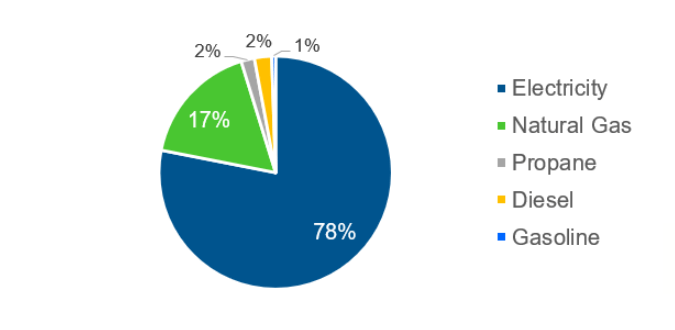 2023 Emissions by Source