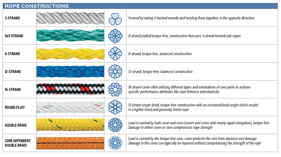 Rope Construction Overview