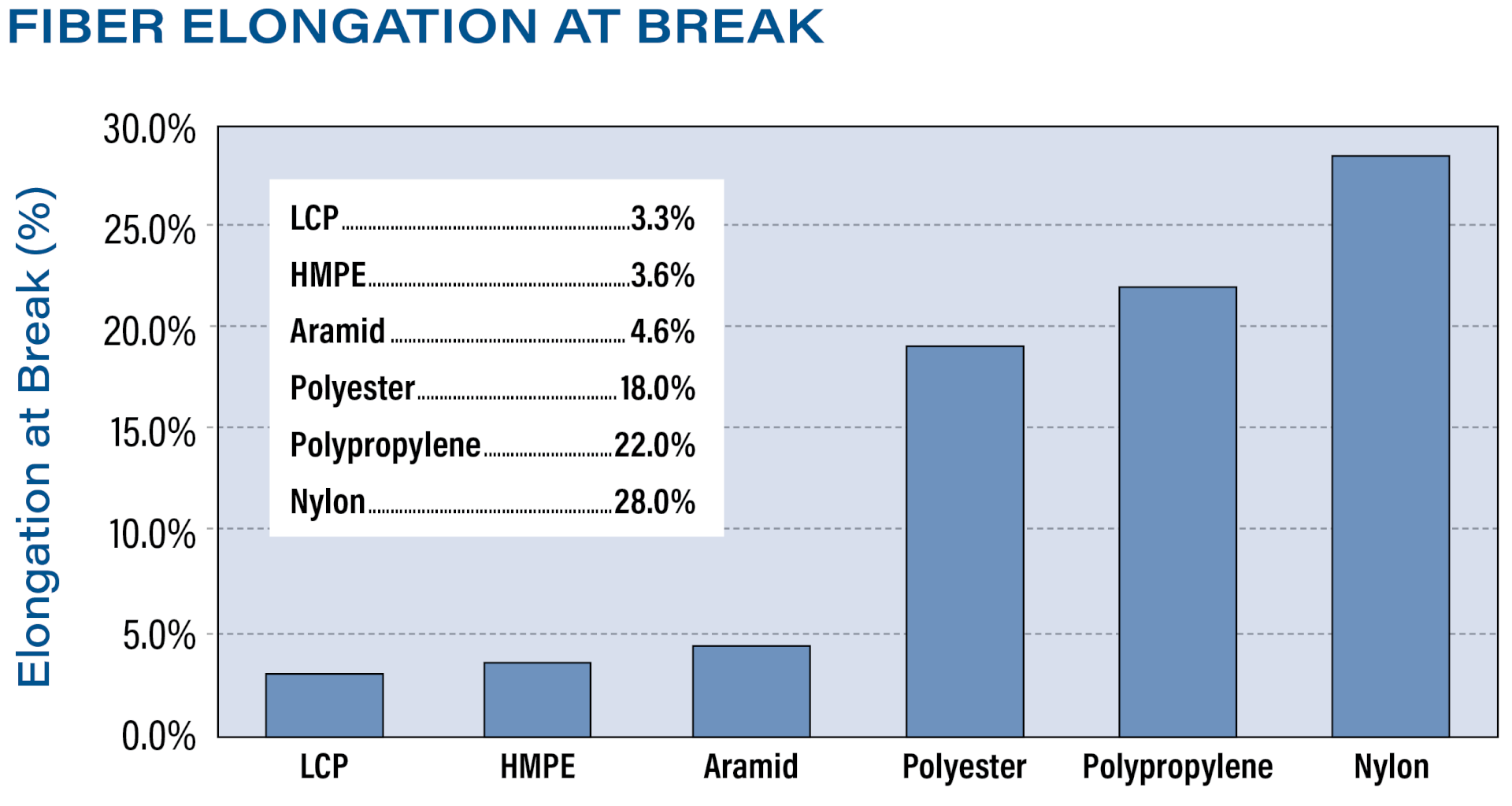 Fiber Elongation at Break Chart