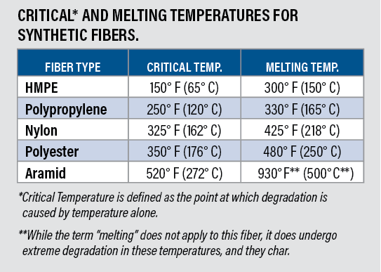 Critical Fiber Temp Table