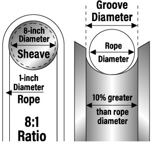 Sheave-Groove Diameter