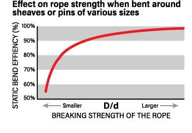 Rope Strength Trends Chart