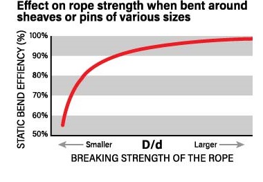 Rope Strength Trends Chart