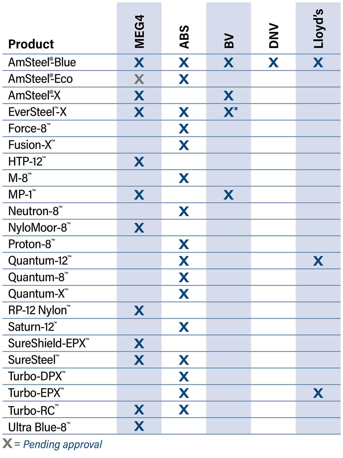 Type Approvals Chart